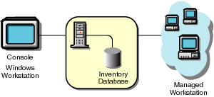 A Standalone Server that has workstations attached to it and an Inventory database connected to it