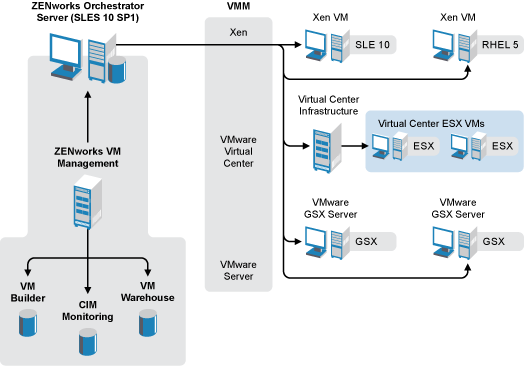 VM Management Provisioning Communications Illustration