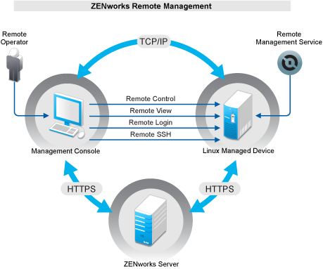 Remote Operations on a Linux Device