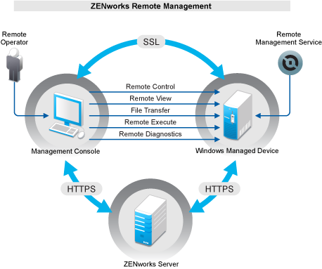 Remote Operations on a Windows Device