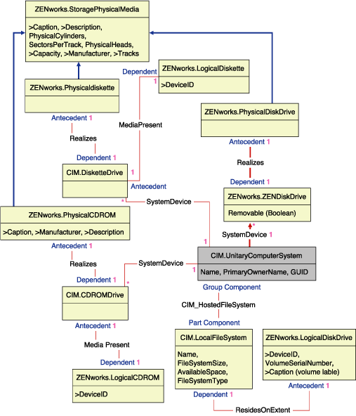Schema for Storage Media