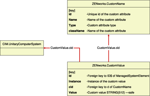 Schema for Custom Inventory