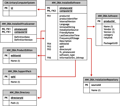 Schema for Software