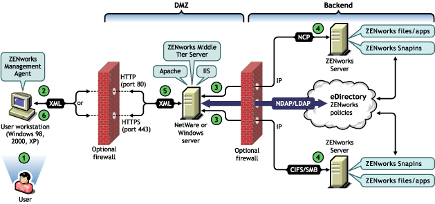 Diagram showing the process of using the Desktop Management Agent outside the firewall to access policy or application files.