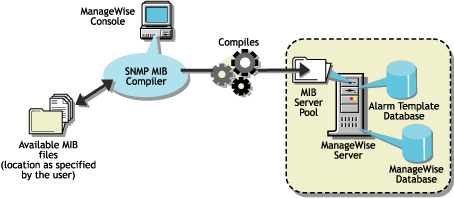 Information from MIB files is incorporated into the Novell ZENworks Server Management database by the MIB Compiler