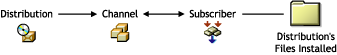 A Distribution is listed in the Channel where a Subscriber is subscribed. The Distribution's files are installed in the Subscriber server file system.