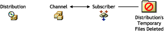 The Distribution is no longer listed in the Channel. The Distribution's temporary files are deleted.