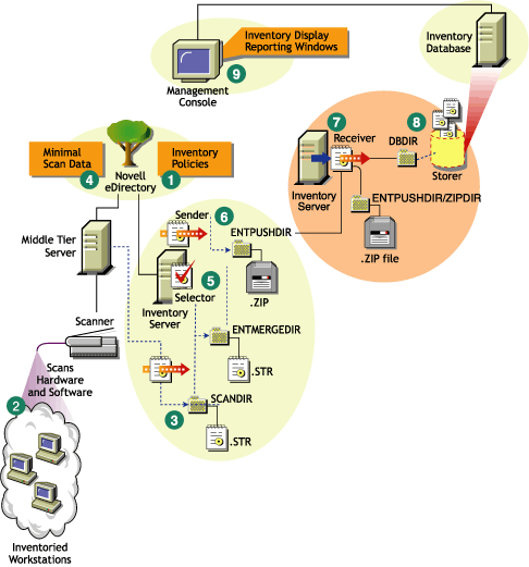 Inventory scanning cycle in the Roll-Up scenario consisting of workstations without the Novell Client installed.