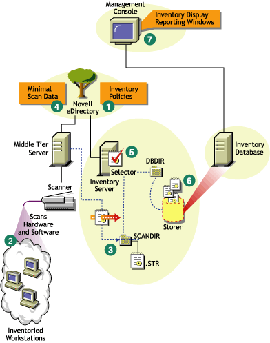 Inventory scanning cycle in the Standalone scenario consisting of workstations without the Novell Client installed.