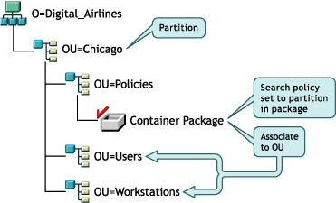 Illustration showing an eDirectory tree structure with a Search policy based on the partition boundary.