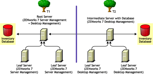 Rolling up inventory across trees after deploying Merge Method 1.