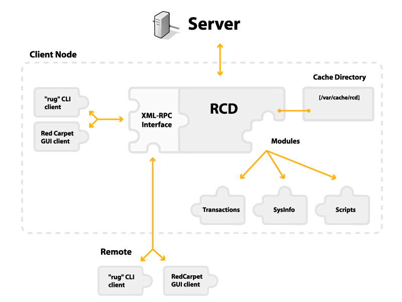 The components of a ZENworks Linux Management client.