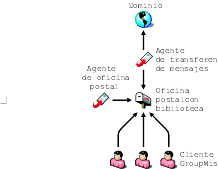 sistema GroupWise bsico