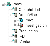 rbol de eDirectory con los objetos de GroupWise en un contenedor de unidad administrativa dedicado