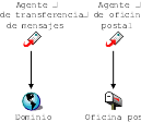 acceso directo entre agentes y directorios