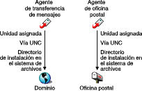 MTA con UNC o va de acceso asignada a los directorios de dominio y de oficina postal; POA con UNC o va de acceso asignada al directorio de oficina postal