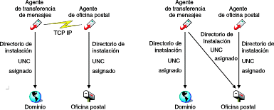 alternativas de enlaces del MTA