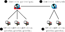 la actualizacin debe realizarse en el orden siguiente: 1) dominio principal, 2) oficinas postales del dominio principal o dominio secundario, 3) oficinas postales del dominio secundario