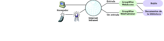 GroupWise WebAccess requiere que el usuario entre en un buzn de GroupWise, pero GroupWise WebPublisher no