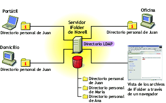 iFolder de Novell