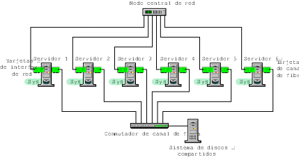 Servicios de clster de Novell