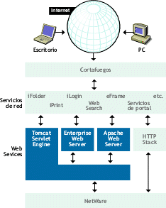 Arquitectura de los servicios Web de Novell