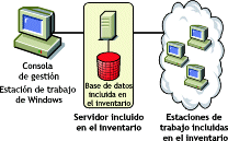 Servidor independiente que tiene conectadas estaciones de trabajo incluidas en inventario y una base de datos de inventario.