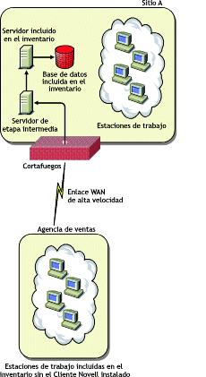 Las estaciones de trabajo incluidas en inventario envan la exploracin a travs de WAN y de un cortafuegos