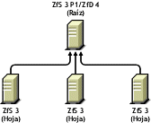 Ilustracin que representa la instalacin de ZfD 4 en un entorno de ZfS 3