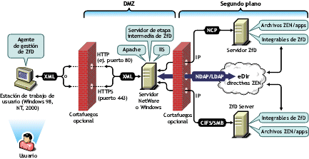 Ilustracin de los pasos del proceso de acceso a los archivos de directivas o aplicaciones desde fuera del cortafuegos de la empresa.