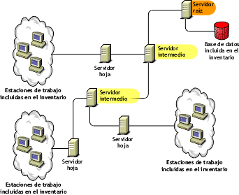 Servidor intermedio con servidores hojas de niveles inferiores y servidor raz en el nivel ms alto.