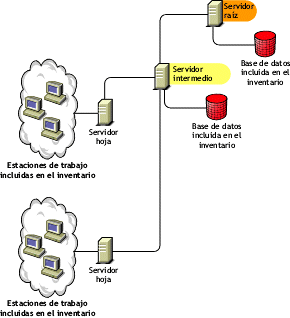 Servidor raz junto con un servidor intermedio que tiene una base de datos de Inventario, a la que los servidores hoja de niveles inferiores pasan los datos del inventario.