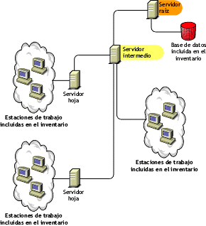 Ilustracin que muestra un servidor intermedio con estaciones de trabajo conectadas incluidas en el inventario.