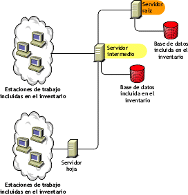 Ilustracin que muestra un servidor intermedio con una base de datos y estaciones de trabajo conectadas incluidas en el inventario.