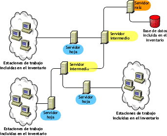 Ilustracin que muestra la configuracin de un servidor hoja.