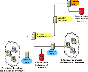 Ilustracin que muestra la configuracin tpica de un servidor hoja con una base de datos.