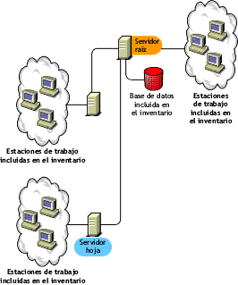 Servidor raz en el nivel ms alto con estaciones de trabajo conectadas incluidas en el inventario. Varios servidores hoja se conectan a este servidor raz con estaciones de trabajo incluidas en inventario.