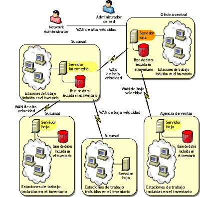 Dos sucursales con servidores hoja, una sucursal con un servidor intermedio con base de datos en el siguiente nivel, y una agencia de ventas que transfiere datos directamente a la oficina principal.