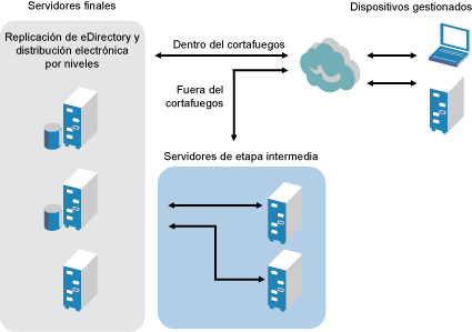 Arquitectura de ZENworks Desktop Management