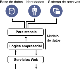 Arquitectura de tres niveles de ZENworks 11