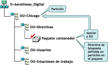 Ilustración que muestra una estructura de árbol de eDirectory con el paquete de directivas del contenedor y la directiva de búsqueda asociada a los contenedores que son límites de partición.