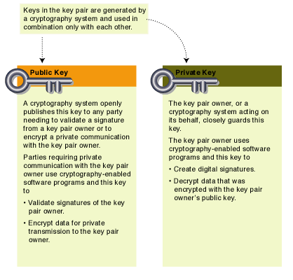 Basic Key Pair Description