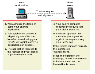 Public Key Process