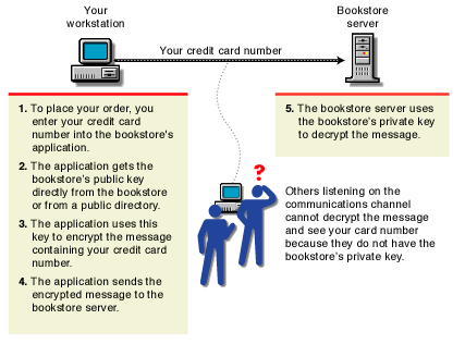 Encryption Process