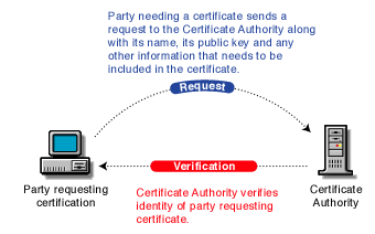 Certificate Request