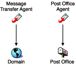 Accs direct entre les agents et les rpertoires