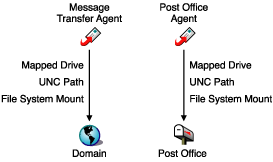 MTA avec chemin d'accs UNC ou assign aux rpertoires de domaine et de bureau de poste ; POA avec chemin d'accs UNC ou assign au rpertoire du bureau de poste