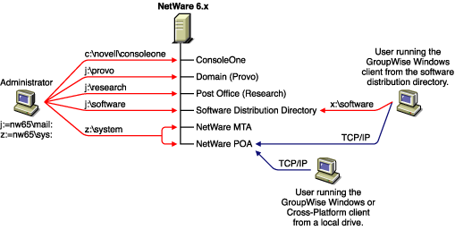 Systme GroupWise install sur un serveur NetWare 6 unique