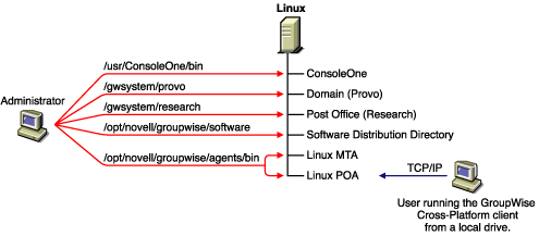 Systme GroupWise install sur un serveur Linux unique