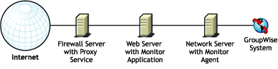 Monitor install dans un environnement qui utilise un service proxy